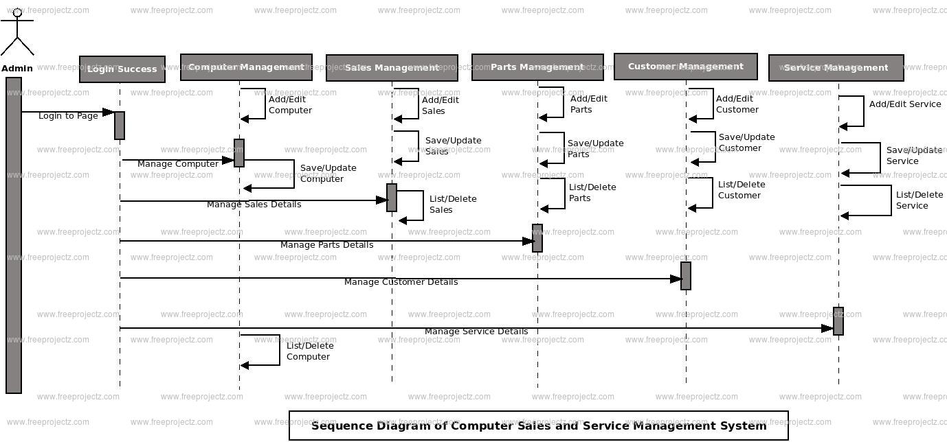 Computer Sales and Service Management System Sequence UML Diagram Academic Projects